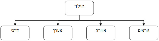 שלבים בהתפתחות הילד